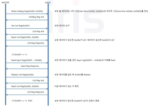 Data 송수신 Flow Chart