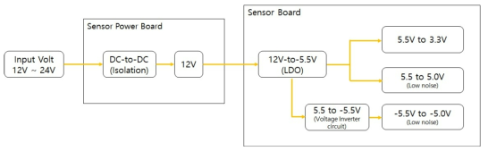 저전력 구현을 위한 센서 전원 구성 변경 설계