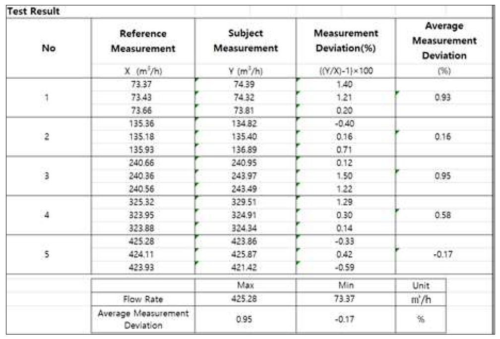 유량 센서 정확도 시험 결과(평균오차 : –0.17 % ~ +0.95 %)
