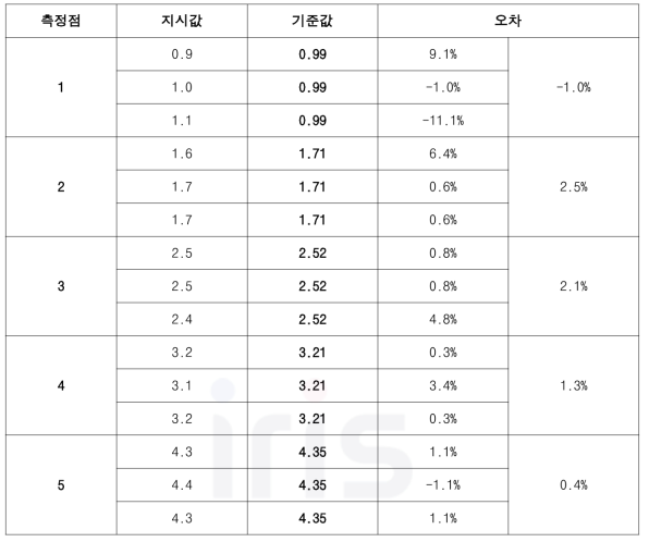 압력 센서 정확도 시험 결과(오차 : –1.0 % ~ +2.5 %)