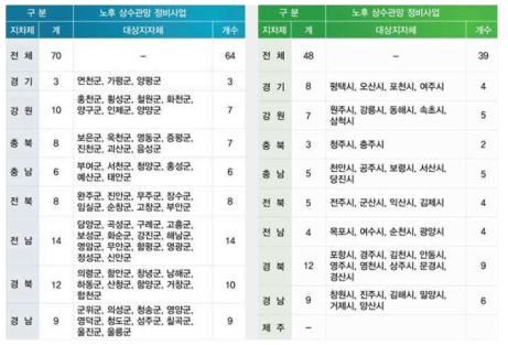 지방 상수도 현대화 사업 사업대상 지자체