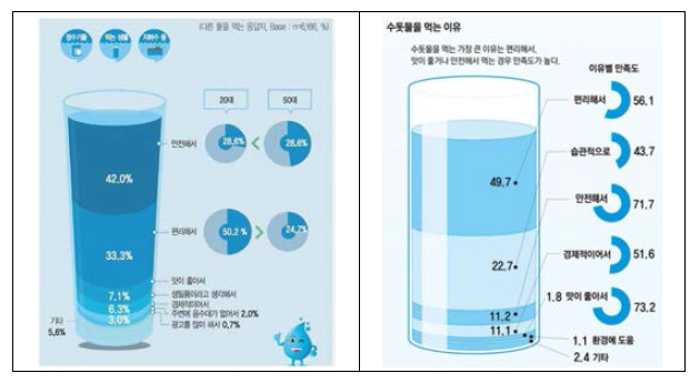 수돗물 신뢰도 조사 결과