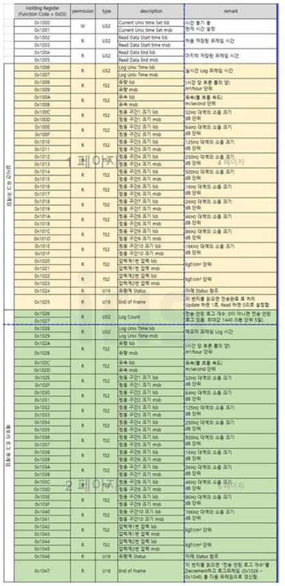 RS-485매핑 테이블