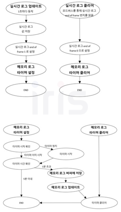 메모리 저장 기능 흐름도