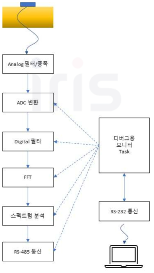 청음 알고리즘 신호흐름도