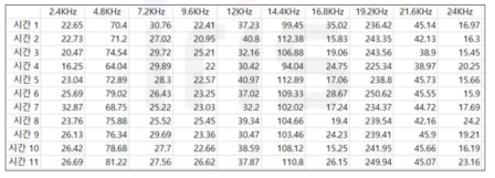 시간 경과에 따라 취득된 11개의 청음 신호