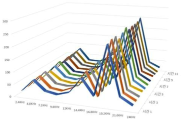 청음 신호 크기, 주파수대역, 시간의 3차원 분석 그래프