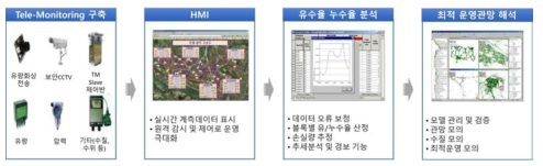 기존 최적 유지관리 시스템