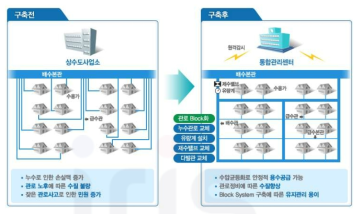 상수도관망 시스템