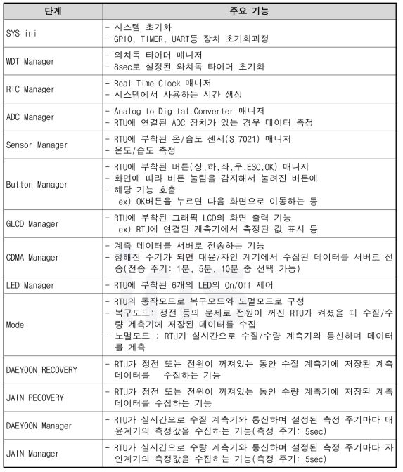 허브플랫폼 Flow 단계별 주요 기능