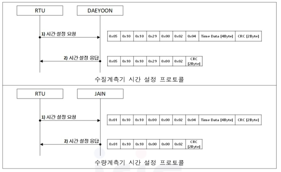 수질/수량 계측기별 시간 설정 프로토콜