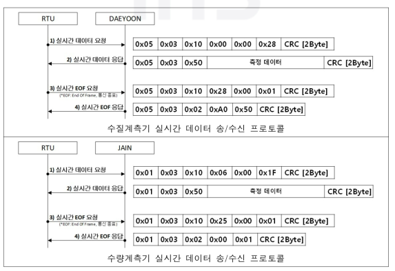 수질/수량 계측기별 실시간 데이터 송/수신 프로토콜