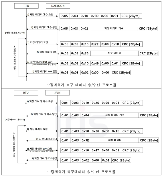 수질/수량 계측기별 복구데이터 송/수신 프로토콜