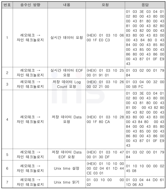 테스트 절차