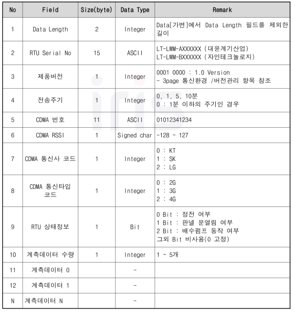 허브플랫폼 계측데이터 전송 형식