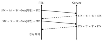 계측데이터와 상태데이터 동시 송신 흐름