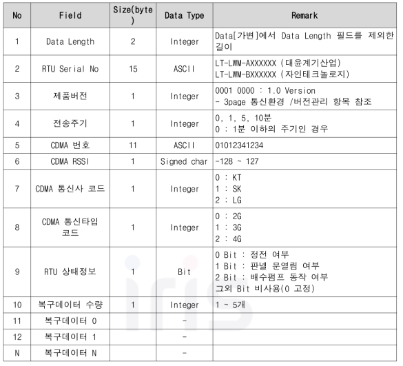 허브플랫폼 복구데이터 전송 형식