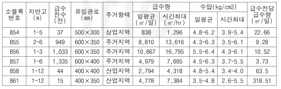 청라 소블럭별 기본 정보 (인천시 상수도관망 기술진단 용역, 2019)