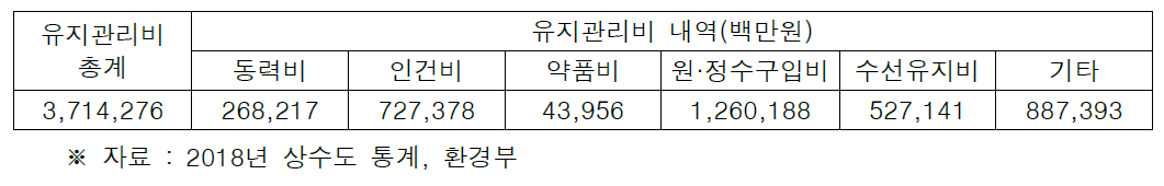 2018년 전국 상수도 시설 운영관리 유지관리비 현황