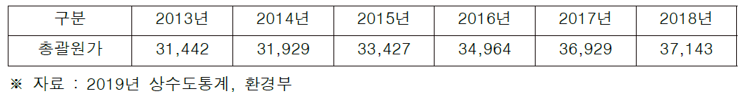 상수도 유지관리비 추이 (단위:억원)