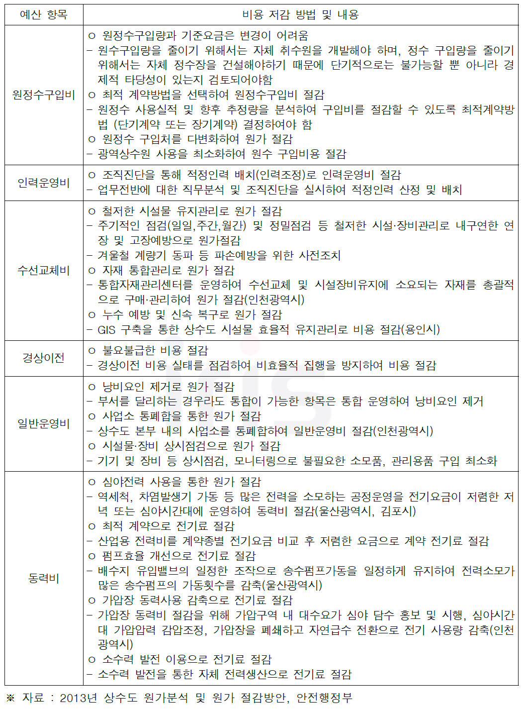 유지관리비용 저감 방안 및 상세설명