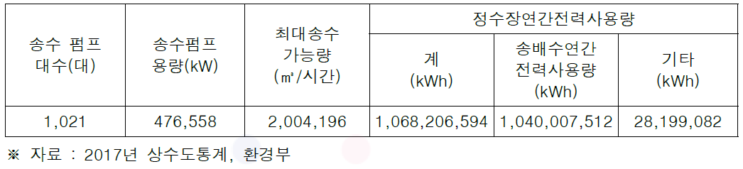 전국 정수시설 송수펌프 현황 및 전력사용량 현황