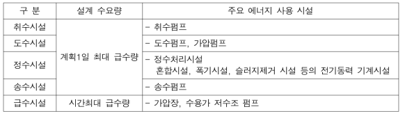 상수도 시설별 설계 수요량 및 주요 에너지 사용 시설