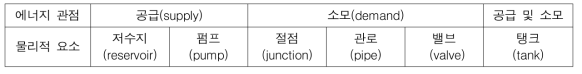 상수관망을 구성하는 물리적 요소