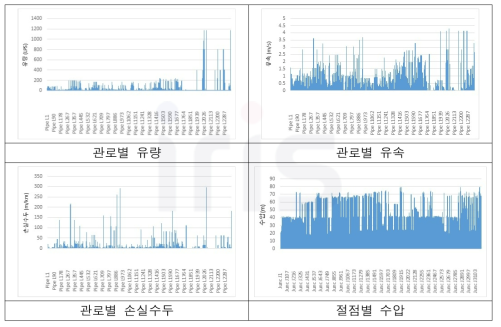 청라배수권역 절점 및 관로 EPANET 모의 결과