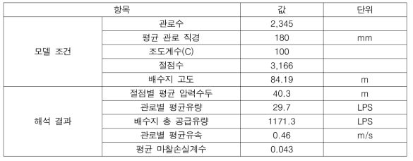 청라 배수권역 관망 조건 및 해석 결과