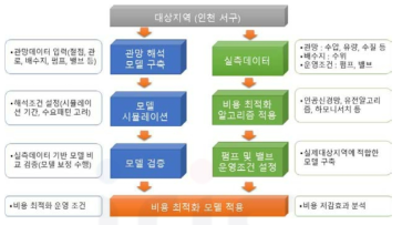 인천시 서구 지역내 유지관리 비용절감 효과 분석(안)