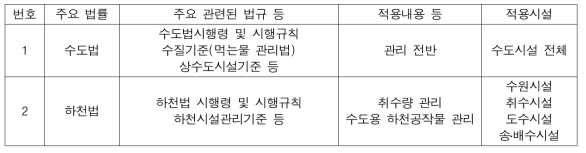 상수도 유지관리 업무 관련 법규(환경부(2007), 상수도 유지관리 매뉴얼