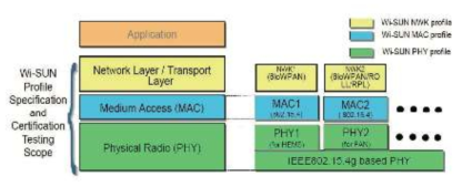 Wi-SUN 프로토콜의 체계
