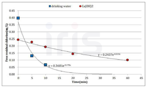 노후관로에서의 Ca(OH)2 유무에 따른 잔류염소농도 변화(박영복 외, 2016)