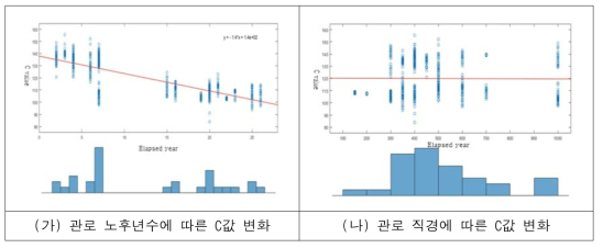 관로노후도와 직경에 따른 C값 변화(김경오 외, 2020)