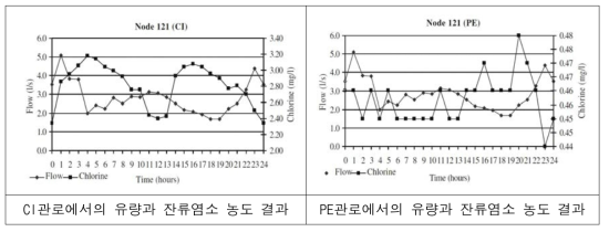 관로재질에 따른 잔류염소 농도 변화