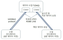 허브플랫폼과 다채널 인디케이터 간 통신 구성