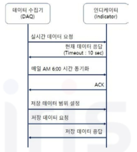 MODBUS 통신 프로토콜 Flow Chart