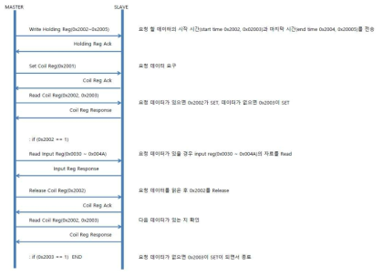 Data 송수신 Flow Chart