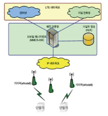 LTE 핵심망 구성