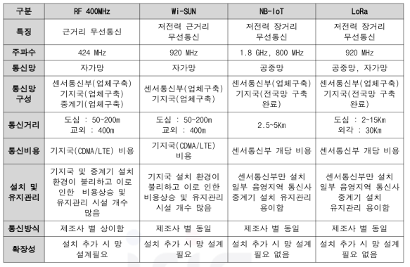 국내 무선 통신망 비교