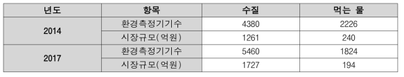 국내 환경측정기기 수질 및 먹는 물 시장 규모