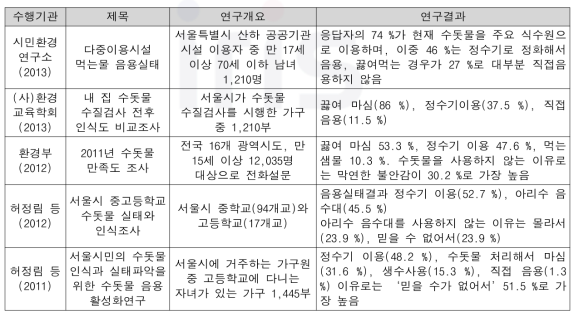 국내 수돗물 음용에 관한 조사 사례