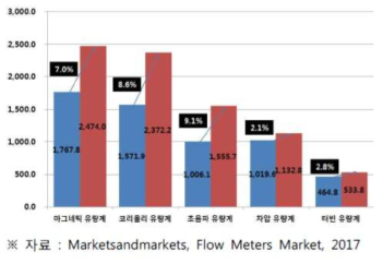 전 세계 초음파 유량계 시장 규모