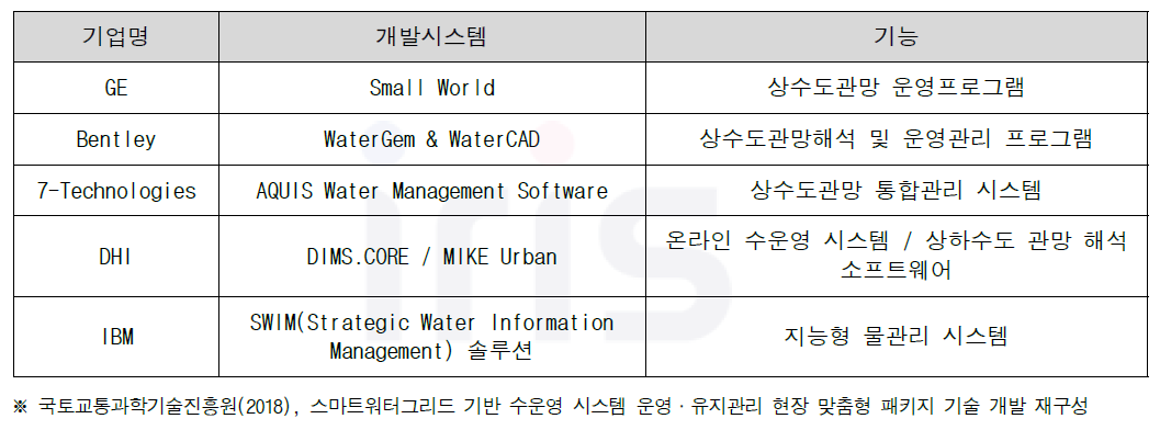 국외 기업의 개발시스템 현황