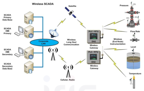 SCADA 시스템