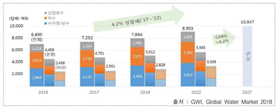 세계 물 시장 성장률