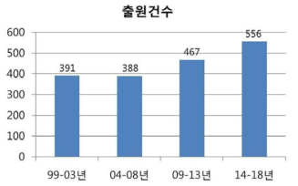 최근 20년 간 출원 건수 분석 결과