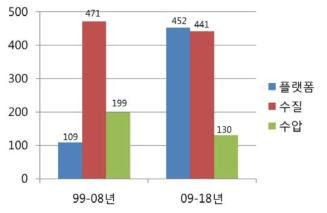 최근 20년 간 기술 분류별 출원 건수 분석 결과