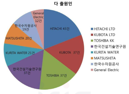 관련 특허 출원 순위